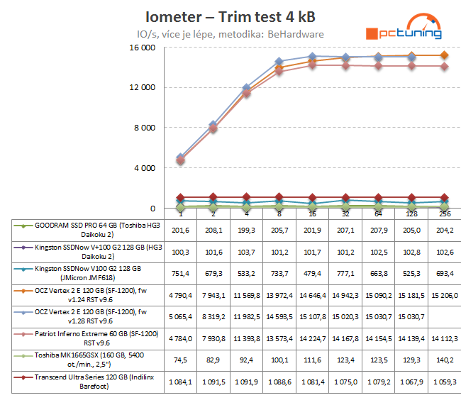 SandForce proti všem – velké srovnání současných SSD