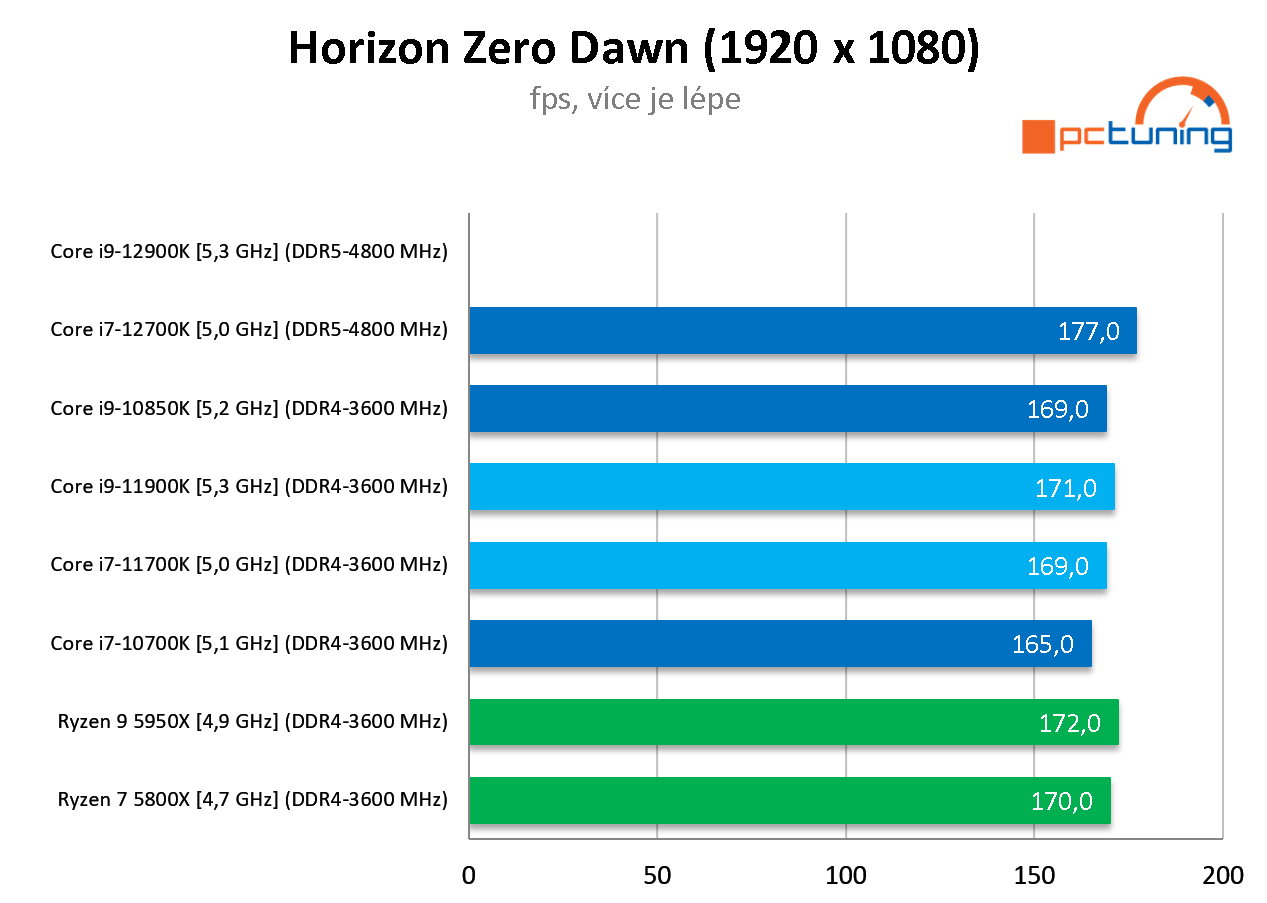 Intel Core i7-12700K: Dostupnější Alder Lake v testu 