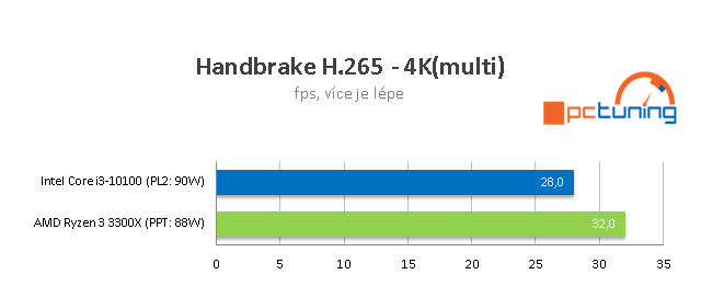 AMD Ryzen 3 3300X a Intel Core i3-10100: Test levných čtyřjader