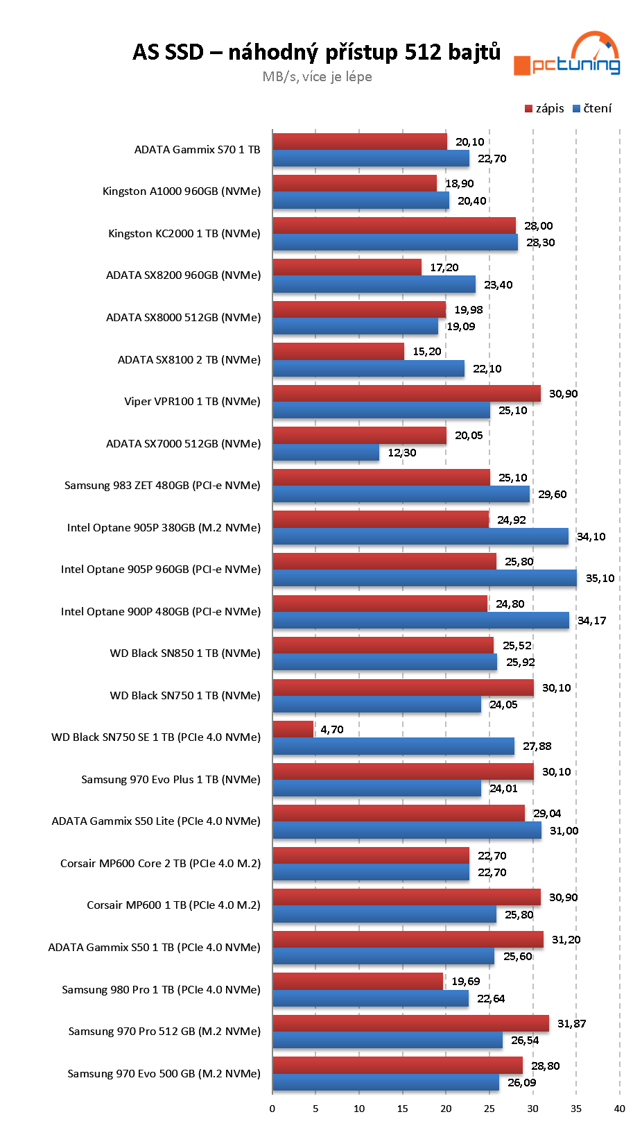 WD_Black SN750 SE 1 TB: (Nedobrá) Budoucnost SSD je tady