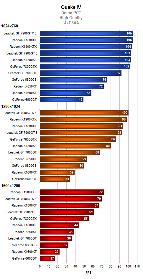 Leadtek GeForce 7900GT(X) a GeForce 7600GT