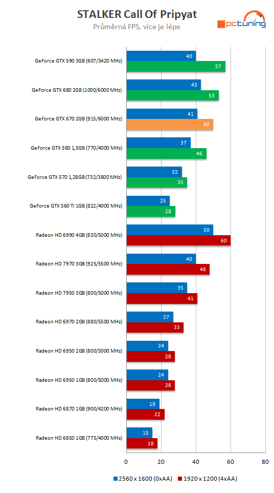 nVidia GeForce GTX 670 – malá karta s ohromným výkonem