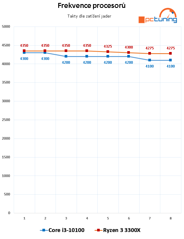 AMD Ryzen 3 3300X a Intel Core i3-10100: Test levných čtyřjader