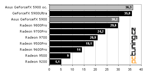 Asus V9950: GeForceFX 5900 lepší než "Ultra"?