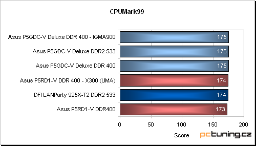 Asus P5RD1-V aneb základ s ATi Radeon Xpress 200 pro procesory Intelu (LGA775)