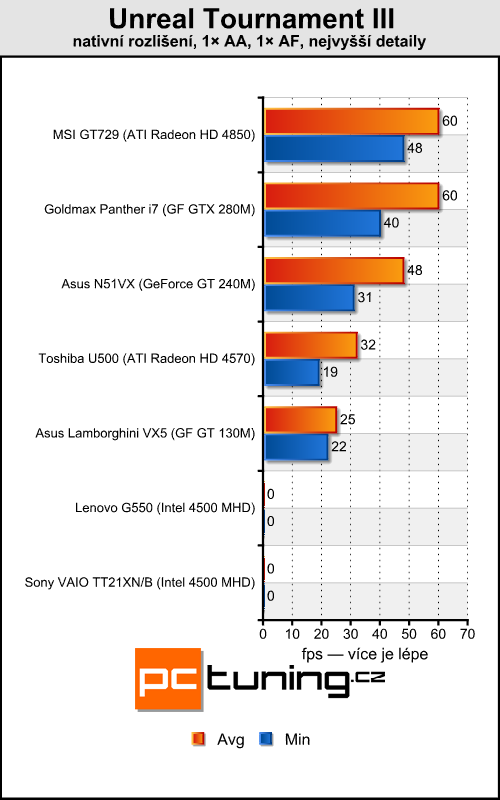 Lenovo G550 - notebook za cenu netbooku