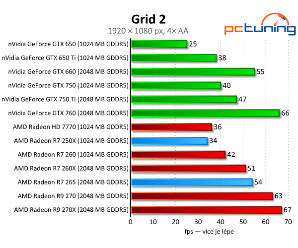 Radeon R7 250X a R7 265 – zbraň proti GTX 750 Ti – v testu