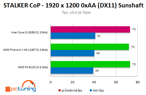 AMD Bulldozer – procesor FX-8150 v patnácti hrách (2/2)