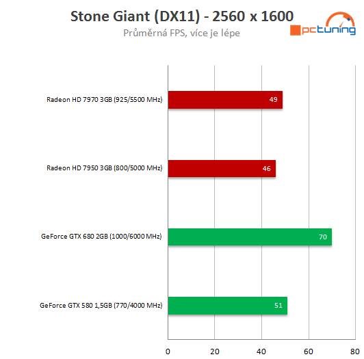 nVidia GeForce GTX 680 – Kepler přichází vládnout