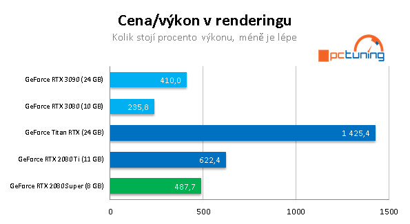 Nvidia GeForce RTX 3090: Profesionální a herní bestie