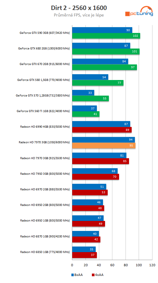 Radeon HD 7970 GHz Edition – návrat AMD na grafický trůn