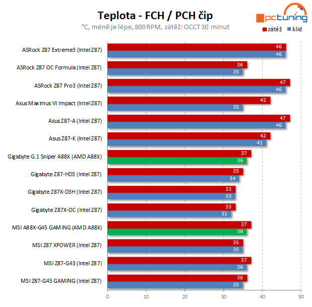 Gigabyte G.1 Sniper A88X – odstřelovač pro AMD FM2+