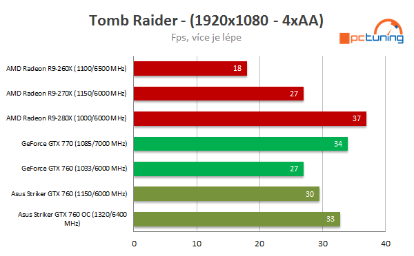 Asus ROG Striker GTX 760: střední třída v Platinové edici