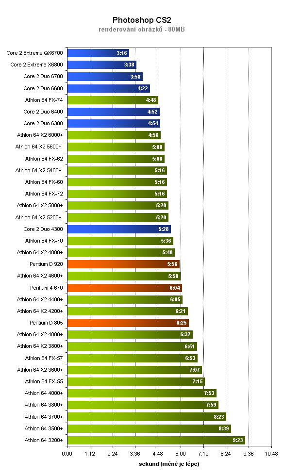 Který procesor je lepší? 34 procesorů v 10 testech