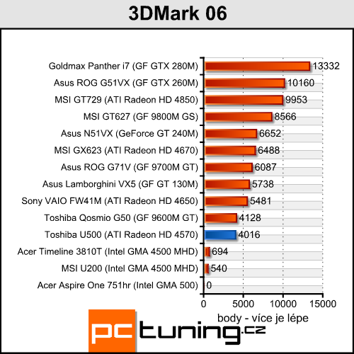 Toshiba Satellite U500 - malý a stylový všuměl