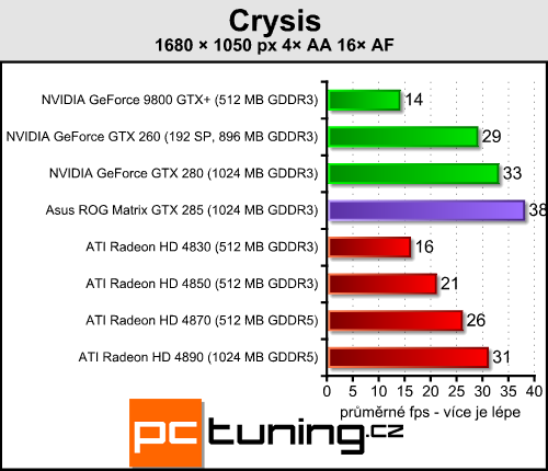 Asus ROG GTX 285 Matrix  -  luxusní GTX 285