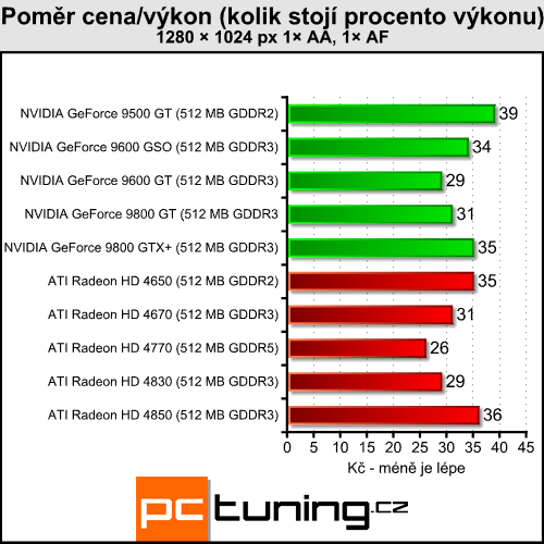 ATI Radeon HD 4770 - málo peněz hodně grafiky