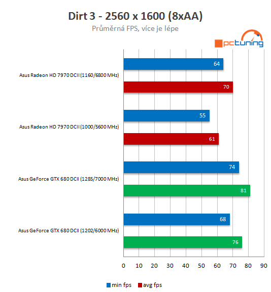 Duel: Asus Radeon HD 7970 vs. GeForce GTX 680 DC2T