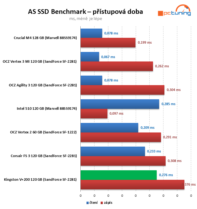 Kingston V+200 – SandForce SSD ve znamení nízké ceny