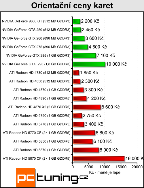 Radeony 5770/5870 v CrossFire — ve znamení výkonu