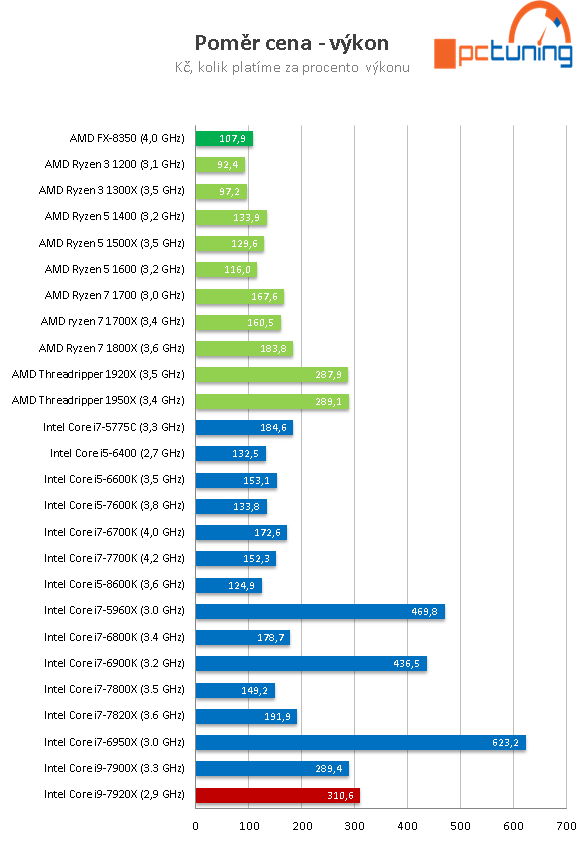 Intel Core i9-7920X: Dvanáct jader Skylake-X v testu