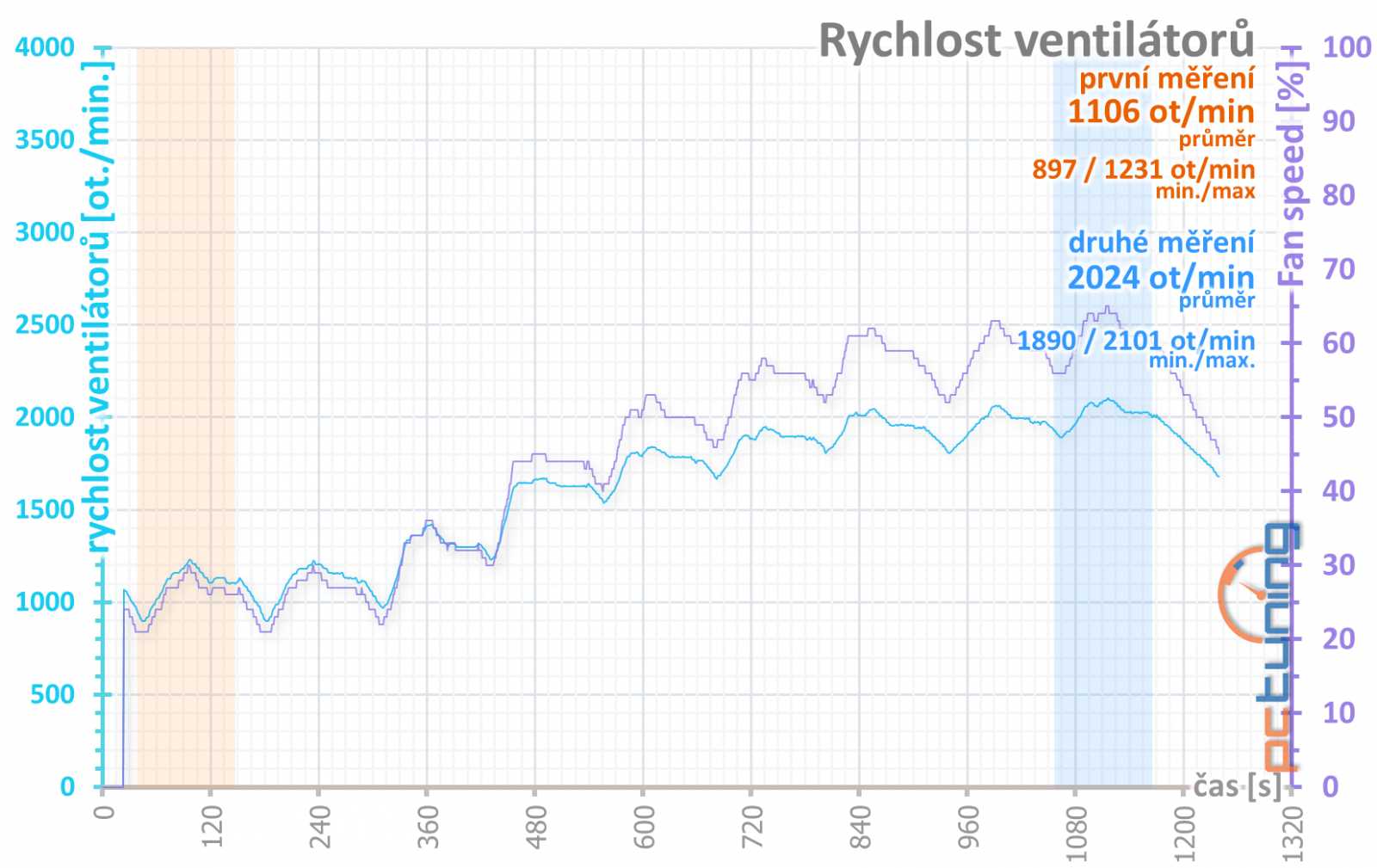 4× Radeon RX 570: OC, undervolting a hlučnost na videu