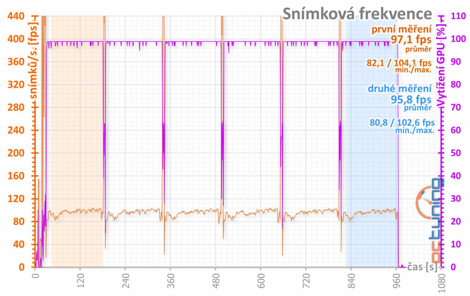 Nvidia GF RTX 2060 FE: Výkon GTX 1070 Ti pod deset tisíc