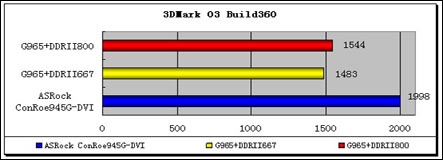 První test Intel GMA X3000