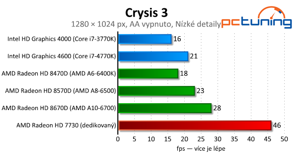 Intel vs. AMD – integrované grafiky v moderních hrách