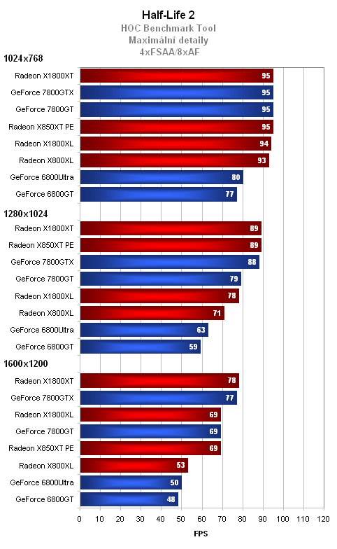 MSI Radeon X1800XL - výkon těsně pod vrcholem