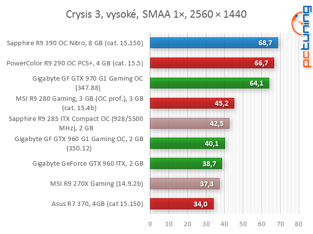 Sapphire Radeon R9 390 proti PowerColor PCS+ R9 290 v testu