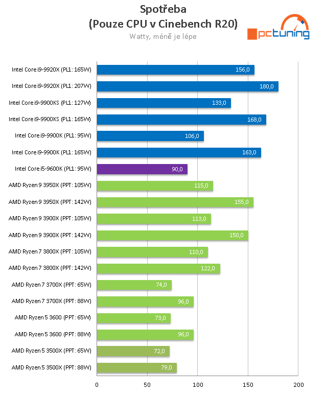 AMD Ryzen 5 3500X: superlevné šestijádro z Číny