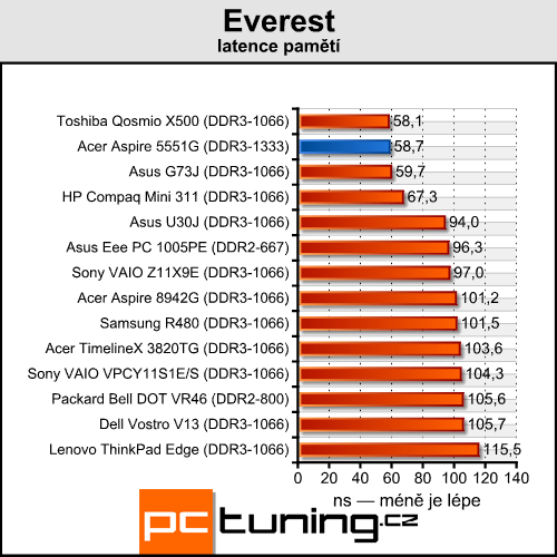 Acer Aspire 5551G — herní stroj s tříjádrem a Radeonem