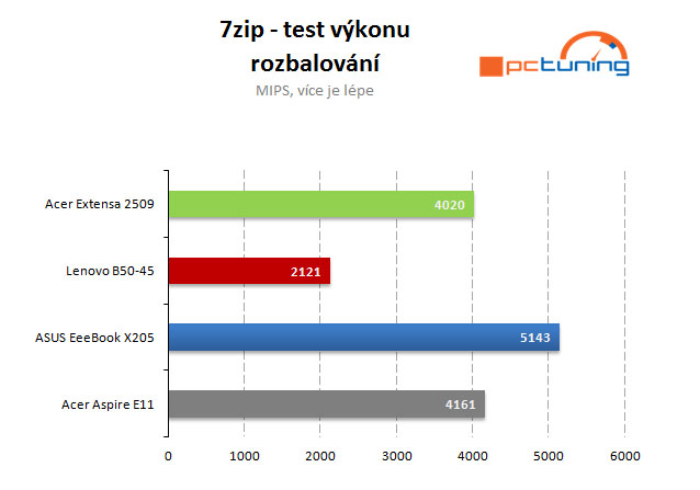 Větší a rychlejší „bingbooky“: Intel nebo APU od AMD?