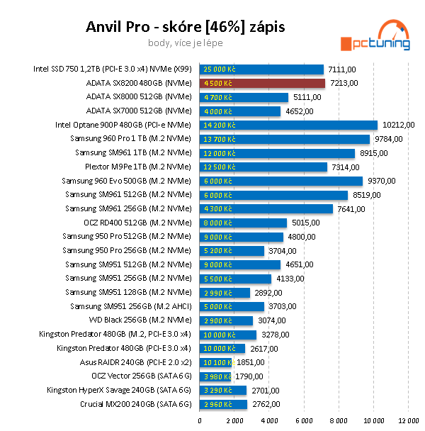 480GB NVMe SSD ADATA XPG SX8200: super výkon a cena