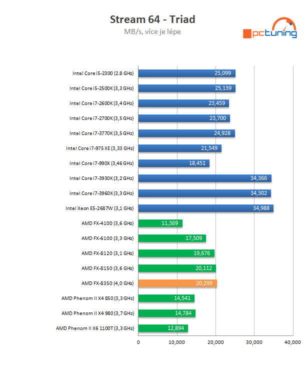 AMD Piledriver FX – procesor FX-8350 v testu