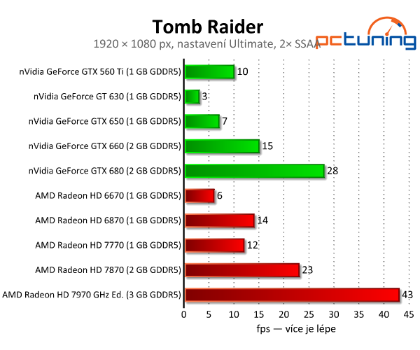 Tomb Raider — Lara Croft s podporou DirectX 11 a Tress FX