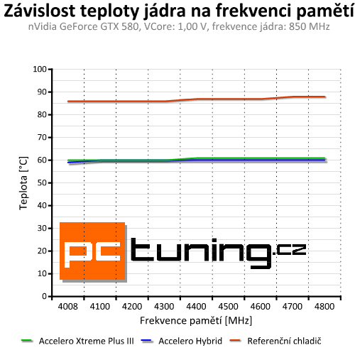 Arctic Accelero Hybrid — prvotřídní vodní chlazení pro grafiky