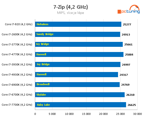 Nárůst výkonu CPU za posledních devět let – AMD vs. Intel