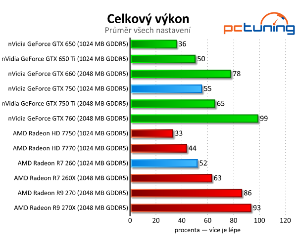 GeForce GTX 750 vs. Radeon R7 260 — Co koupit do tří tisíc