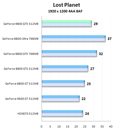 NVIDIA GeForce 9800 GTX, aprílový žertík či nikoliv?