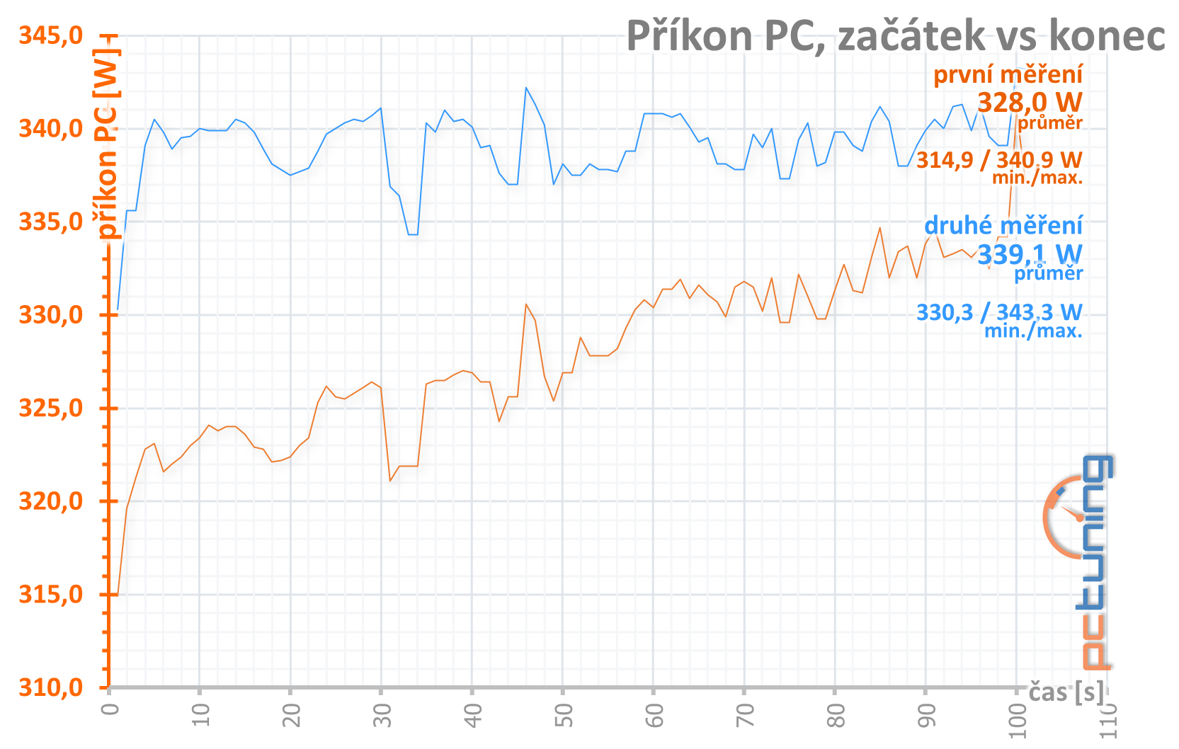 Radeon RX 6800 a RX 6800 XT v testu: Proti nejlepším GeForce