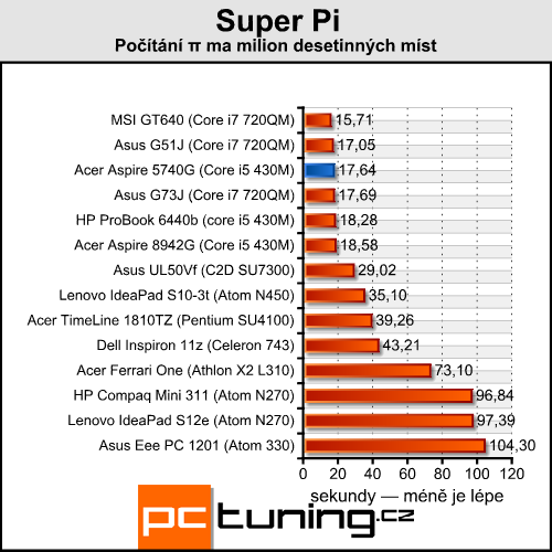 Acer Aspire 5740G — herní stroj za lidovou cenu