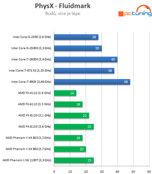 AMD Bulldozer – testujeme procesory FX-6100 a FX-4100