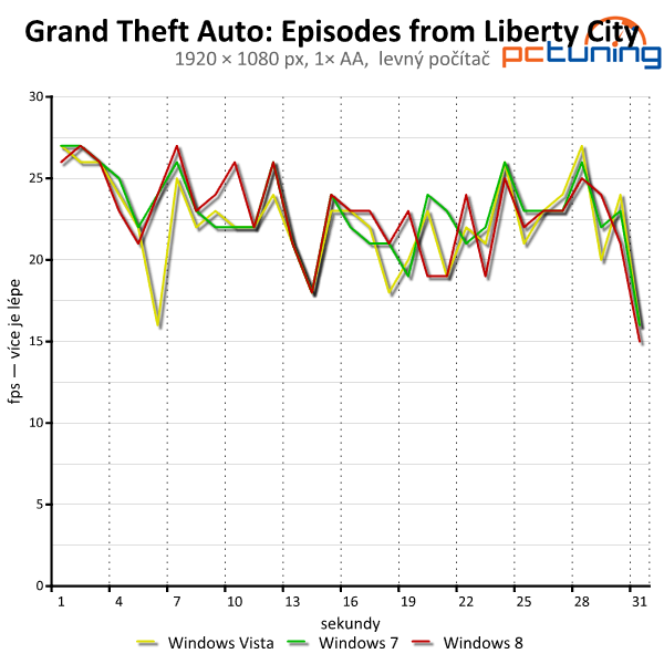 Windows Vista, 7 a 8 — srovnání výkonu (nejen) ve hrách