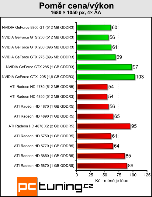 ATI Radeon HD 5850 - vyplatí se trochu ušetřit?