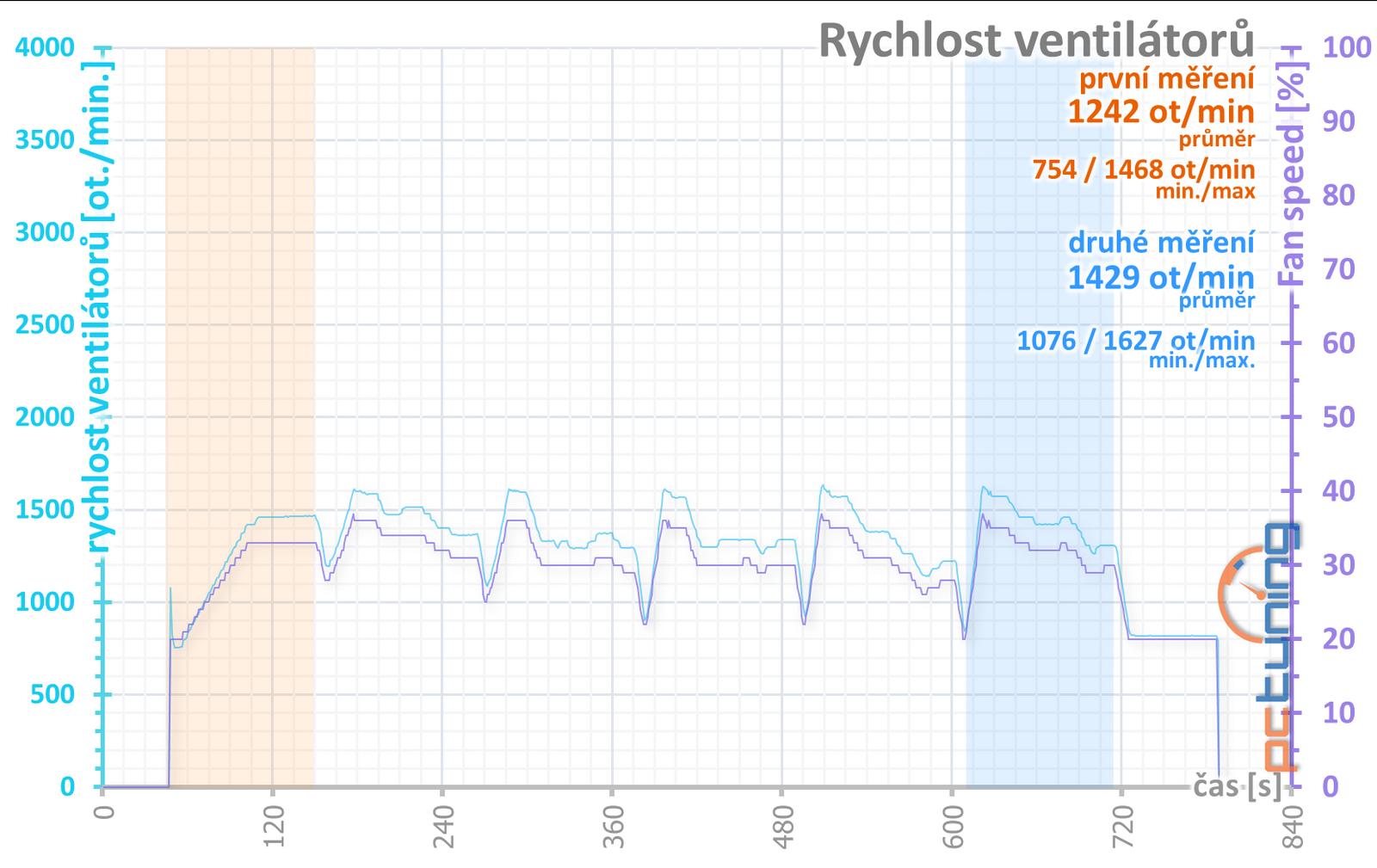 Test Gigabyte AMD Radeon RX 7900 GRE Gaming OC: dobré vlastnosti a ještě lepší cena