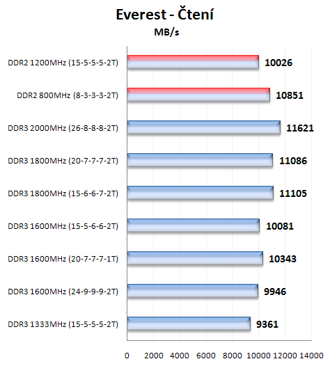 Corsair Dominator TwinX3 1800C7 -  DDR3 na 1800MHz!