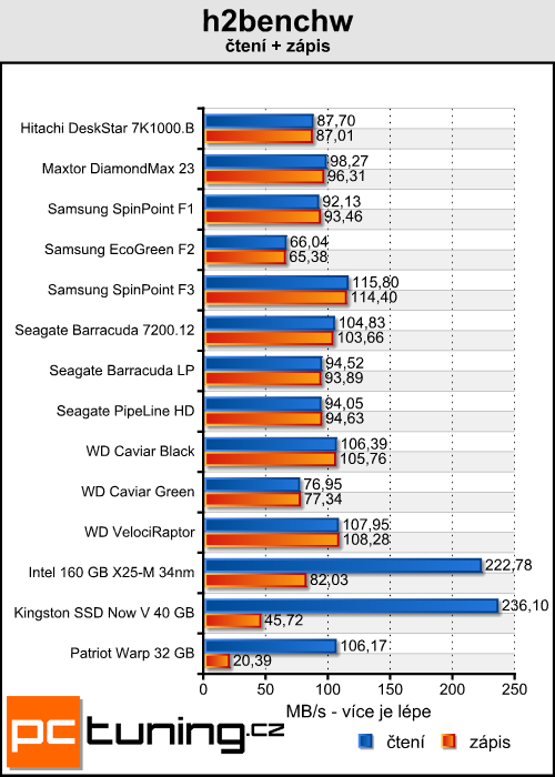 Kingston Now V a Patriot Warp — je libo SSD za lidovku?