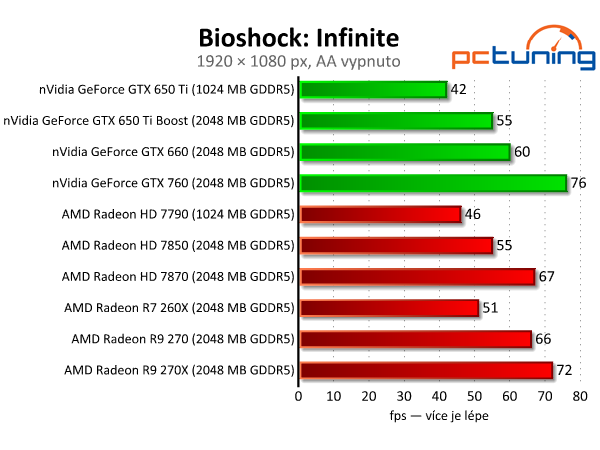 Sapphire Radeon R9 270 Dual-X - výborný poměr cena/výkon